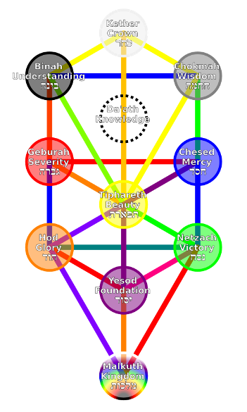 The Kabbalistic Tree of Life